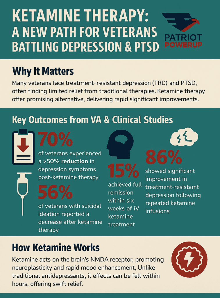 Infographic showing key statistics on ketamine therapy for veterans with PTSD and depression, featuring rapid relief data and Patriot PowerUP branding.